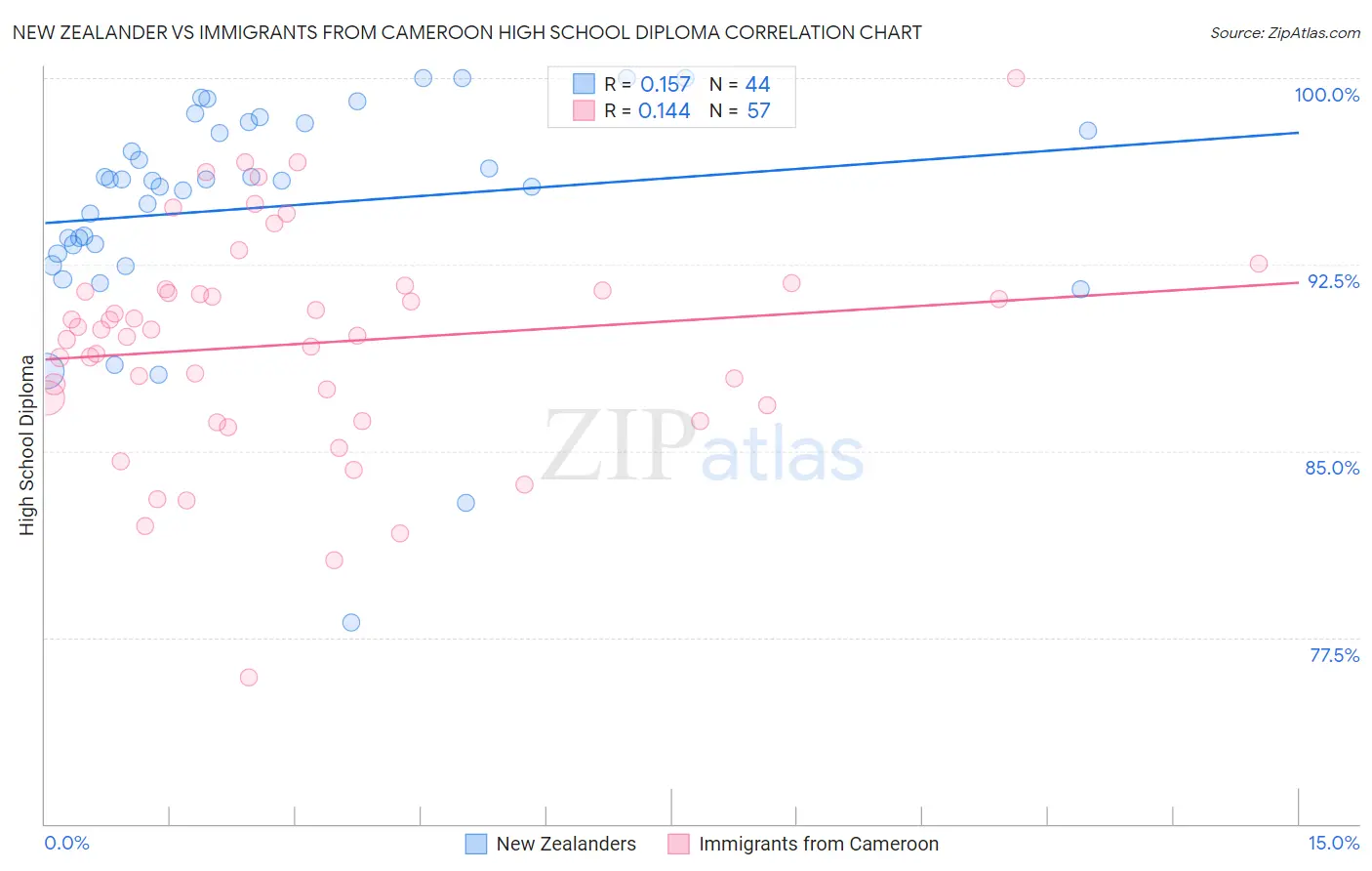 New Zealander vs Immigrants from Cameroon High School Diploma