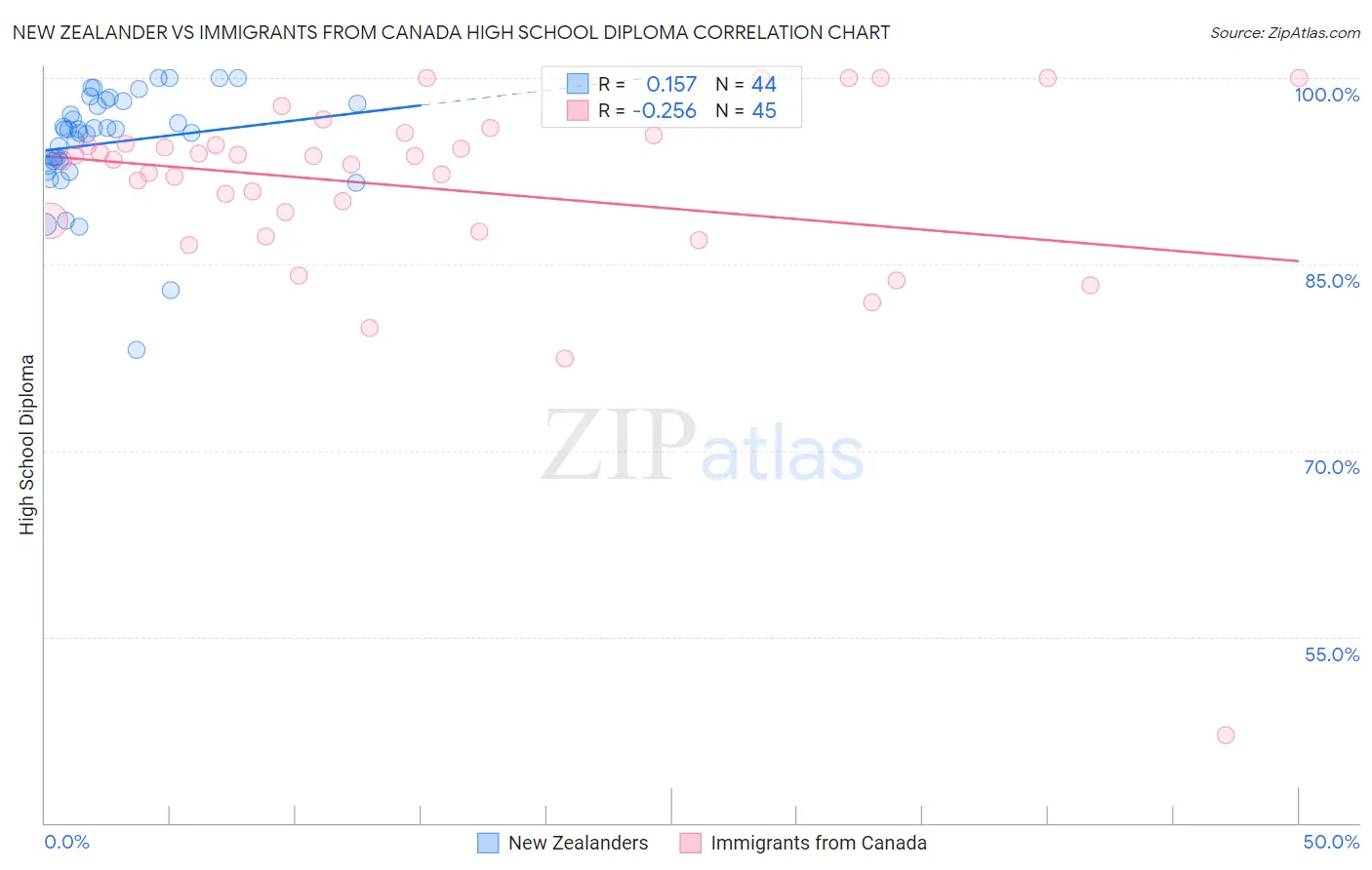 New Zealander vs Immigrants from Canada High School Diploma