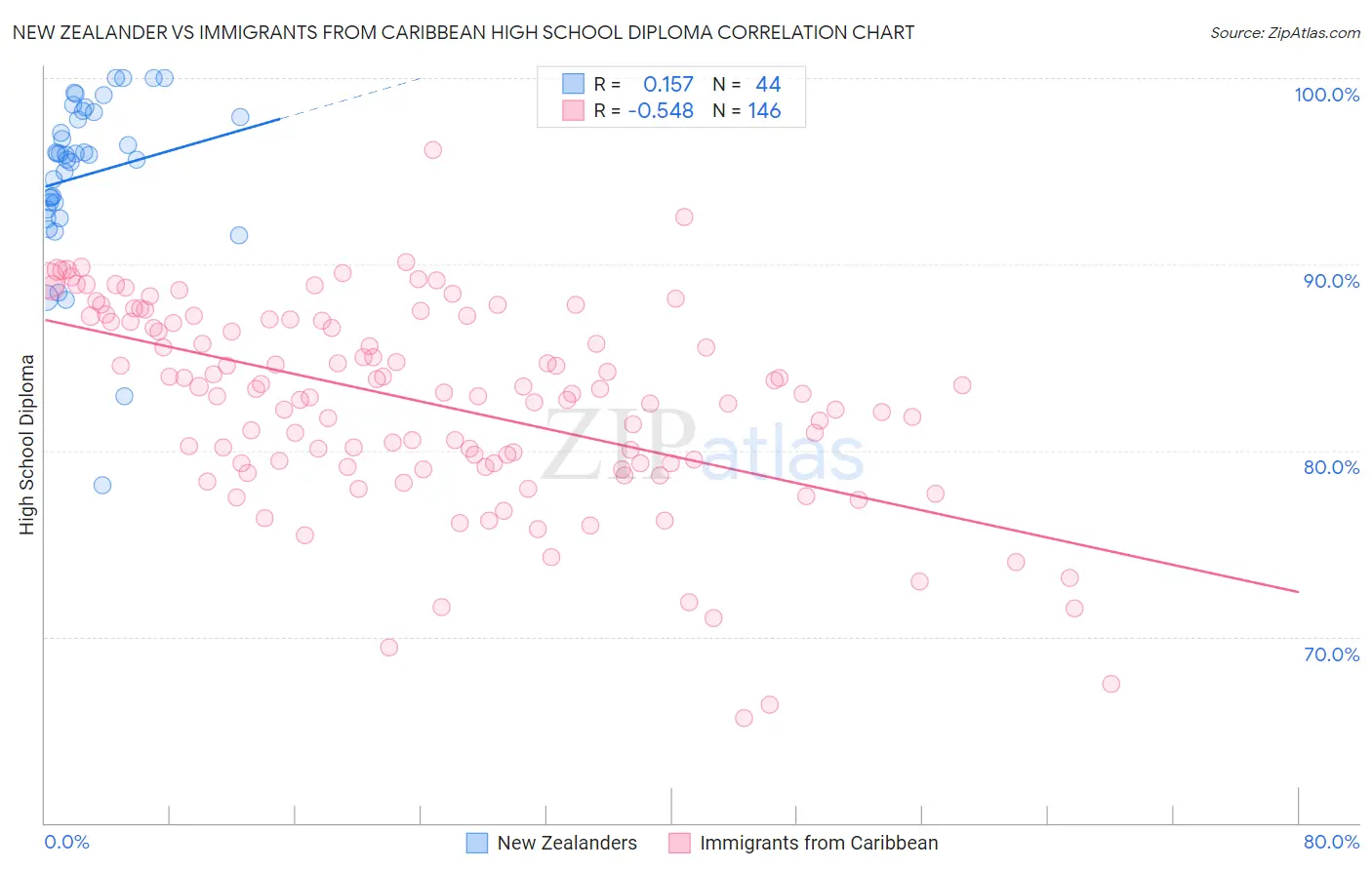 New Zealander vs Immigrants from Caribbean High School Diploma
