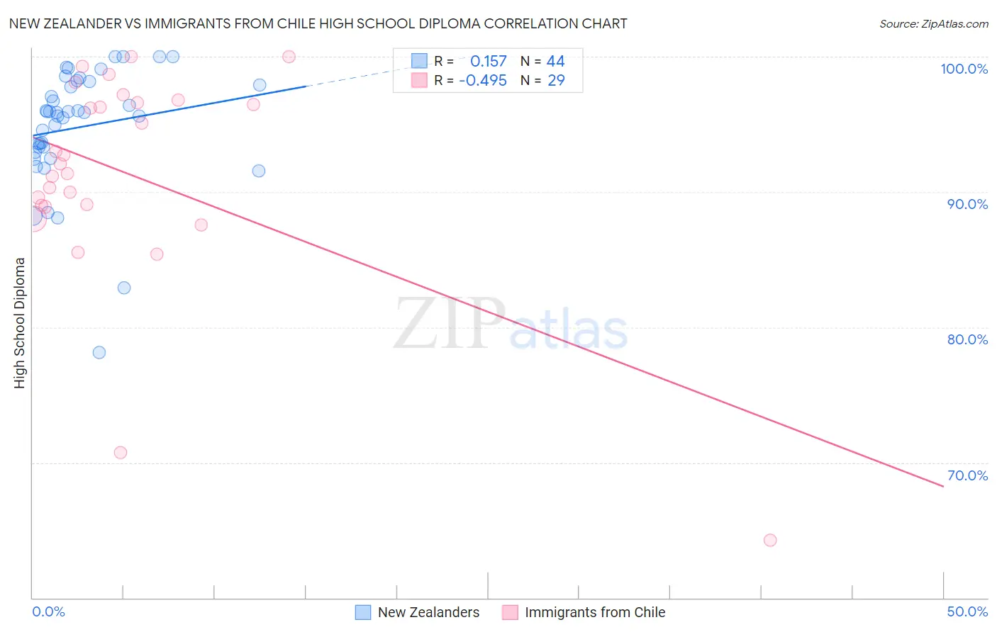 New Zealander vs Immigrants from Chile High School Diploma