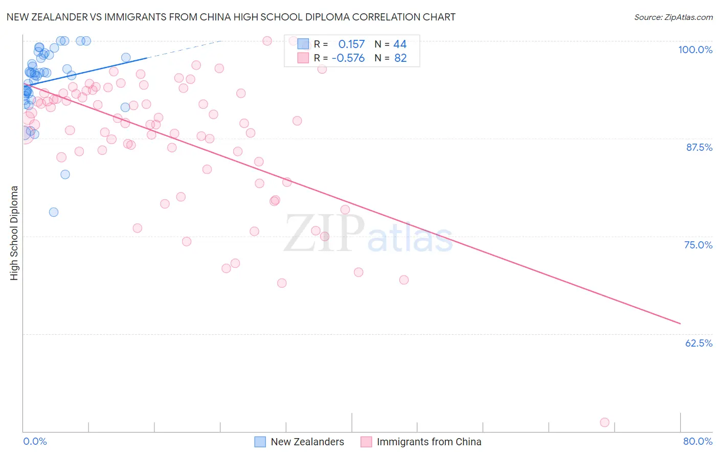 New Zealander vs Immigrants from China High School Diploma