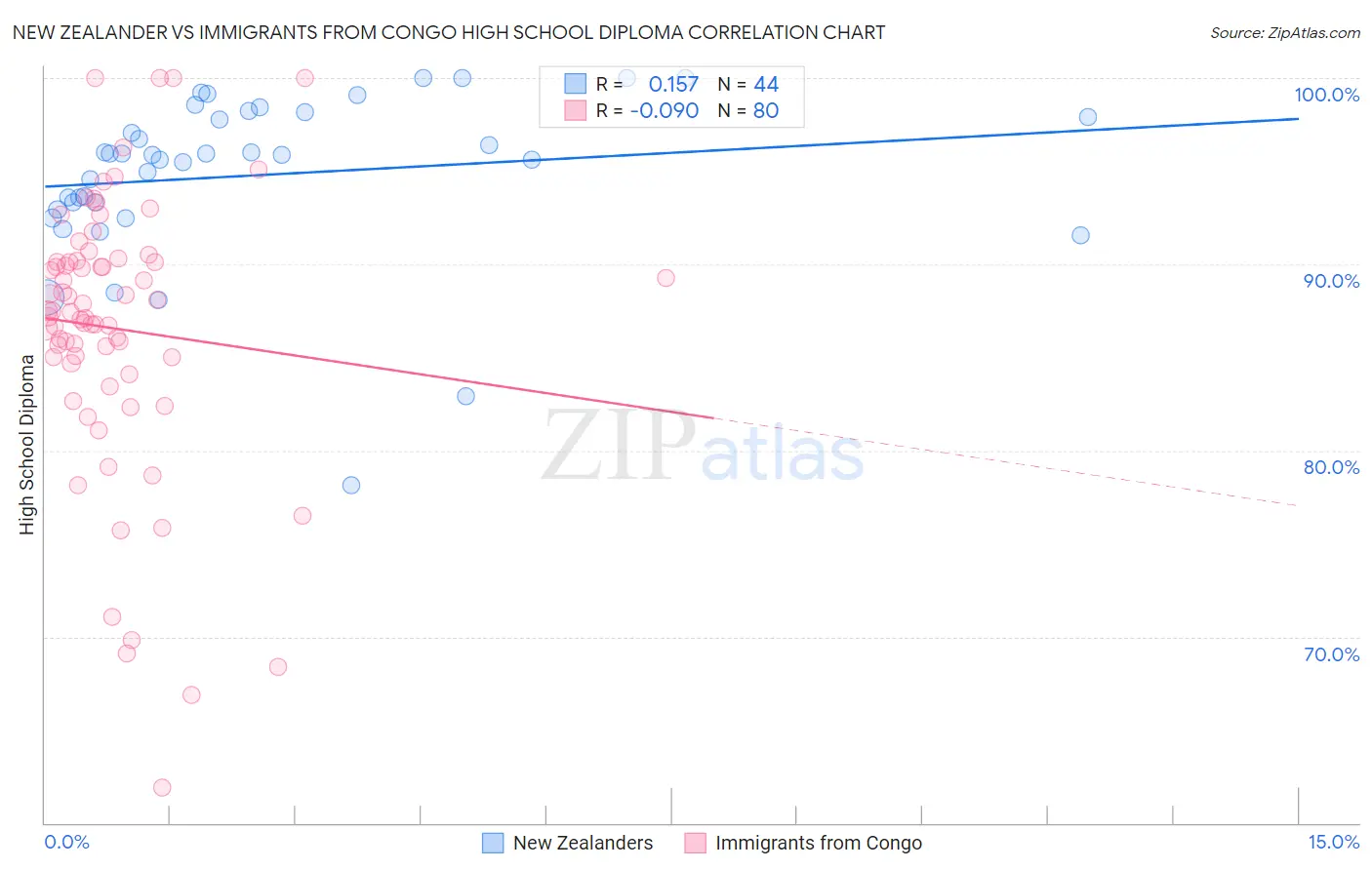New Zealander vs Immigrants from Congo High School Diploma