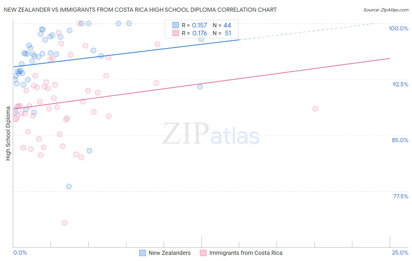 New Zealander vs Immigrants from Costa Rica High School Diploma