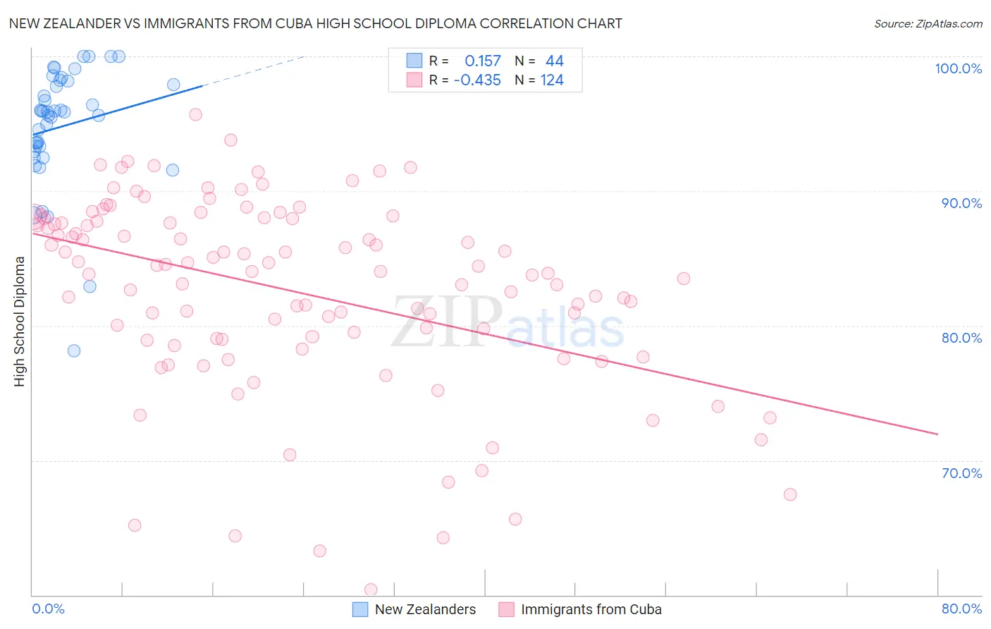 New Zealander vs Immigrants from Cuba High School Diploma
