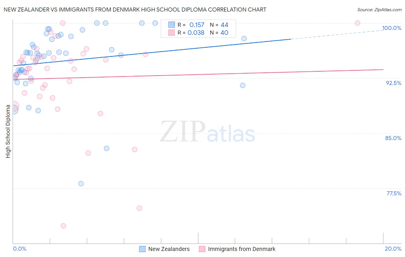 New Zealander vs Immigrants from Denmark High School Diploma