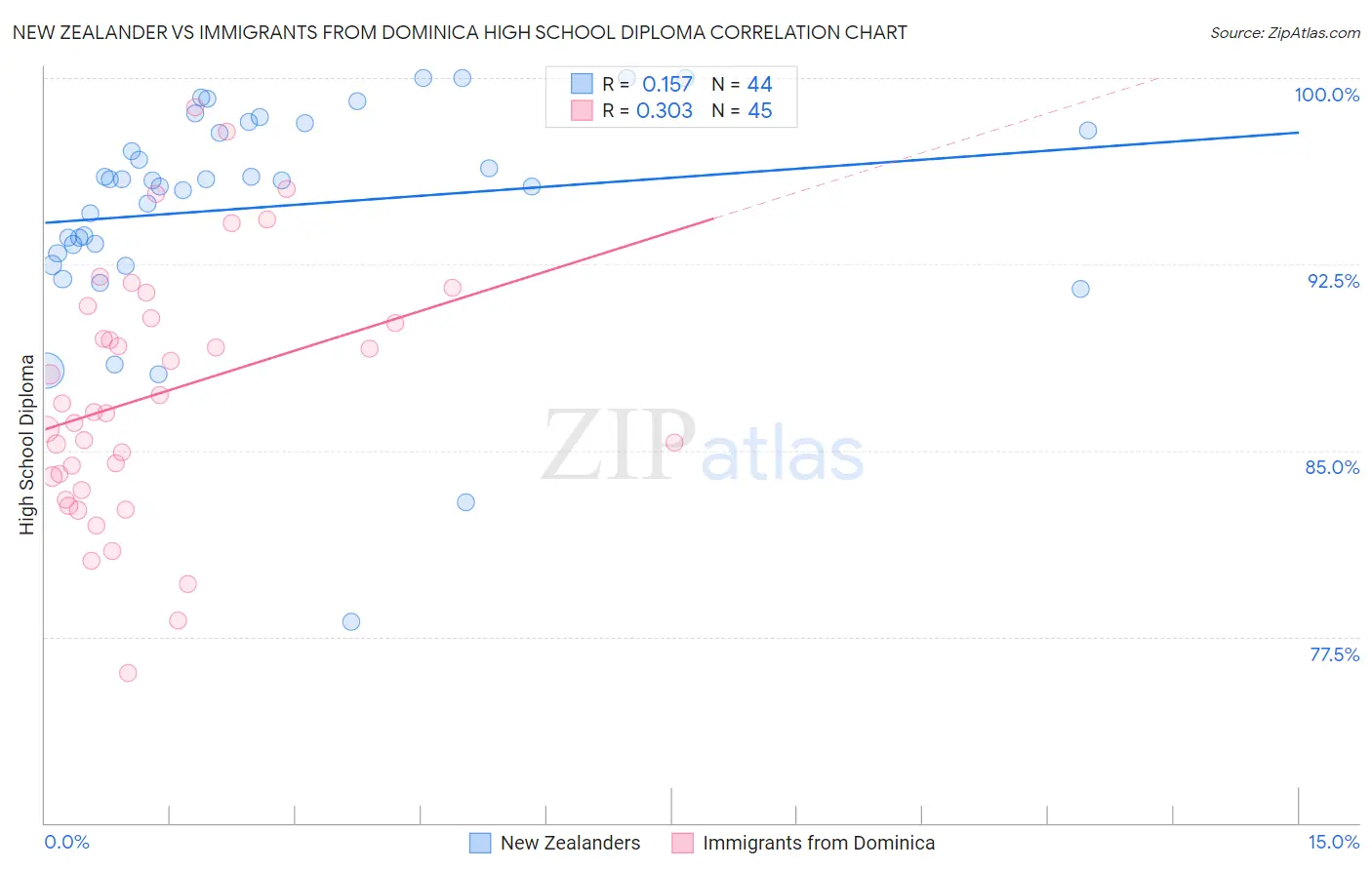 New Zealander vs Immigrants from Dominica High School Diploma