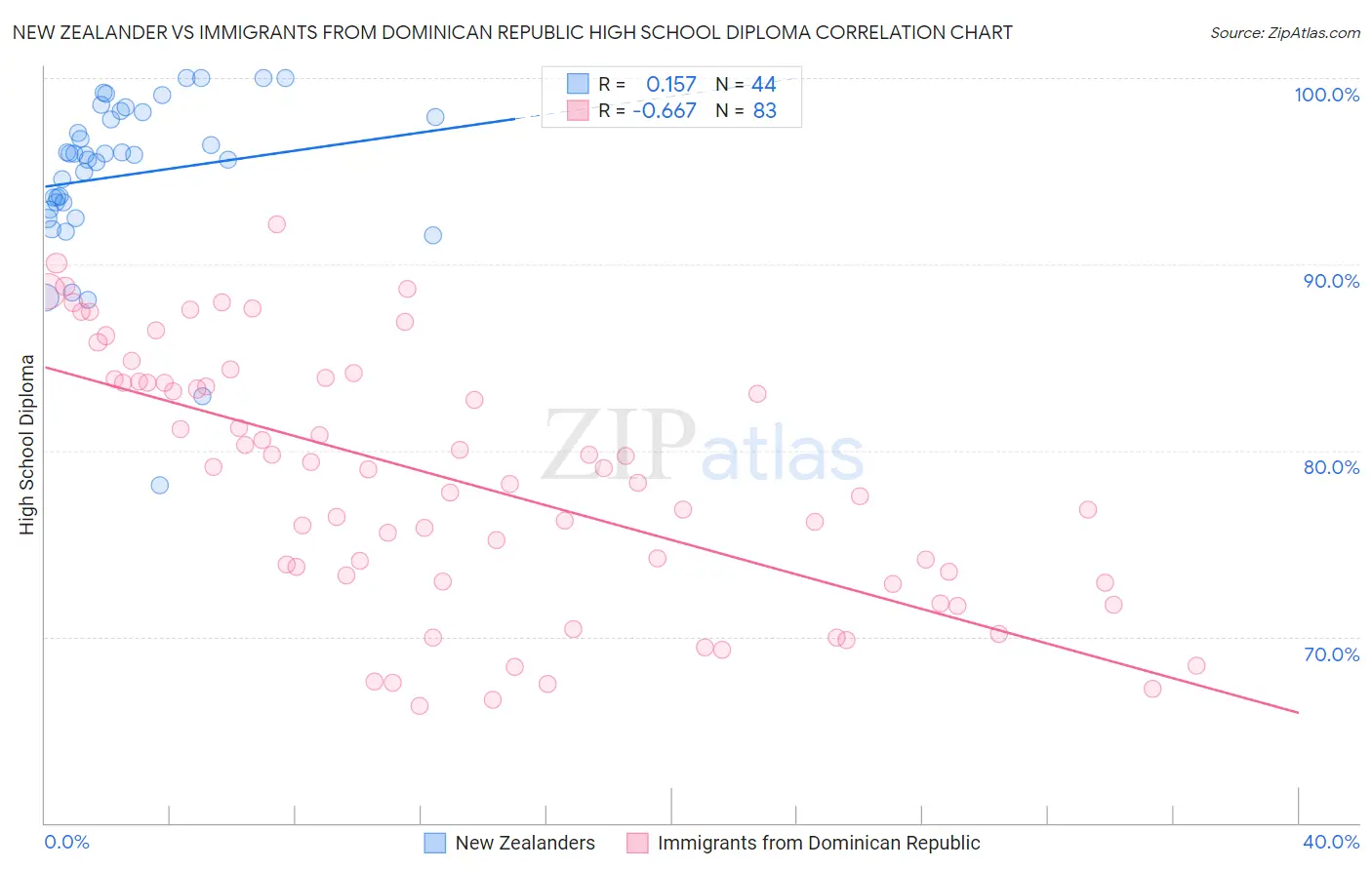 New Zealander vs Immigrants from Dominican Republic High School Diploma
