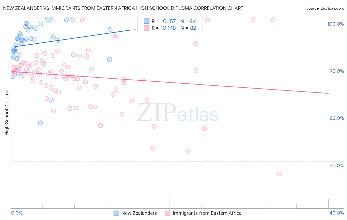 New Zealander vs Immigrants from Eastern Africa High School Diploma