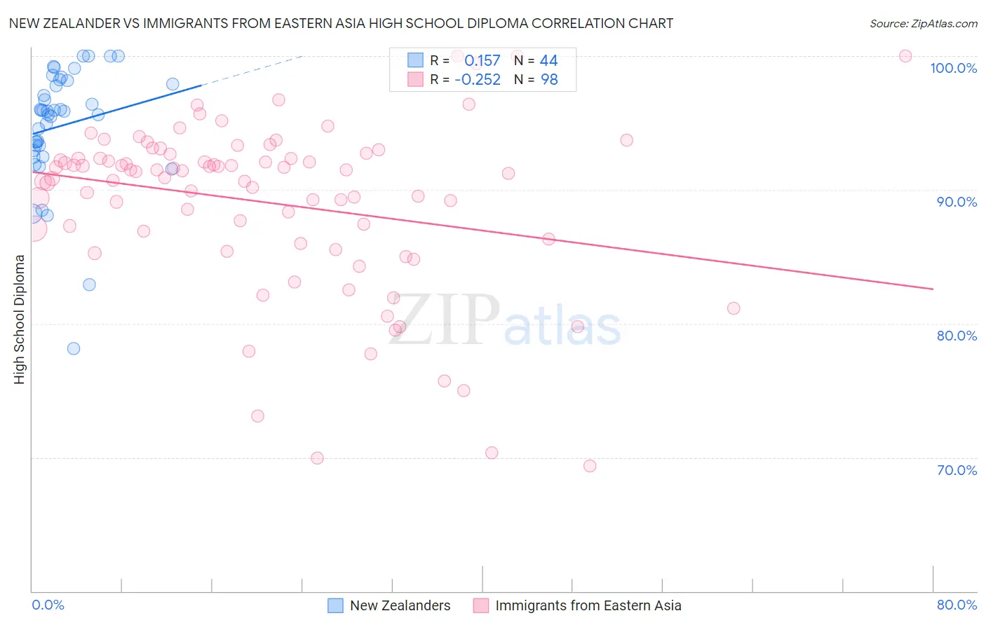 New Zealander vs Immigrants from Eastern Asia High School Diploma