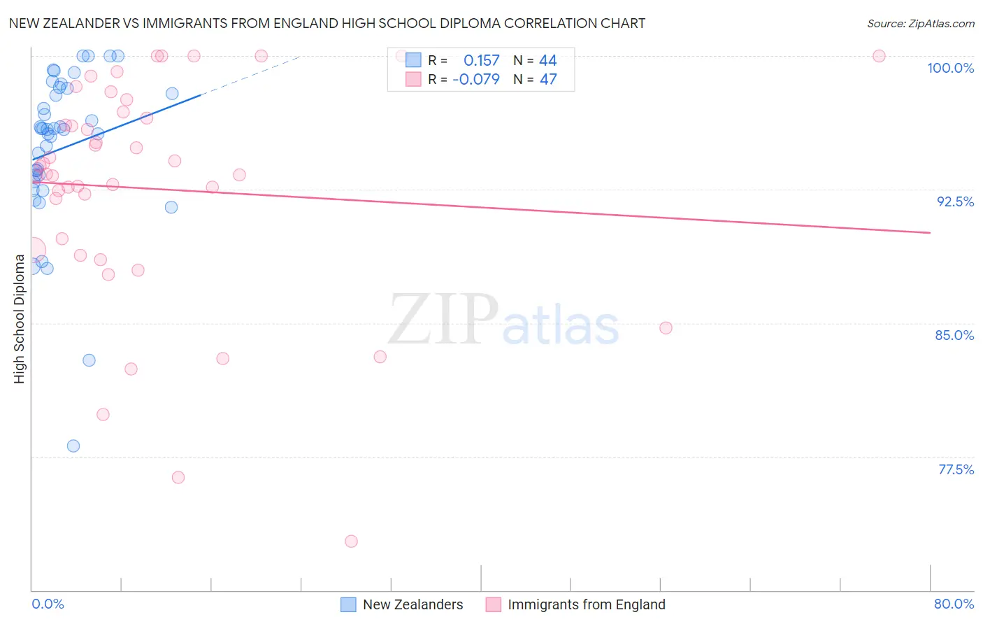 New Zealander vs Immigrants from England High School Diploma
