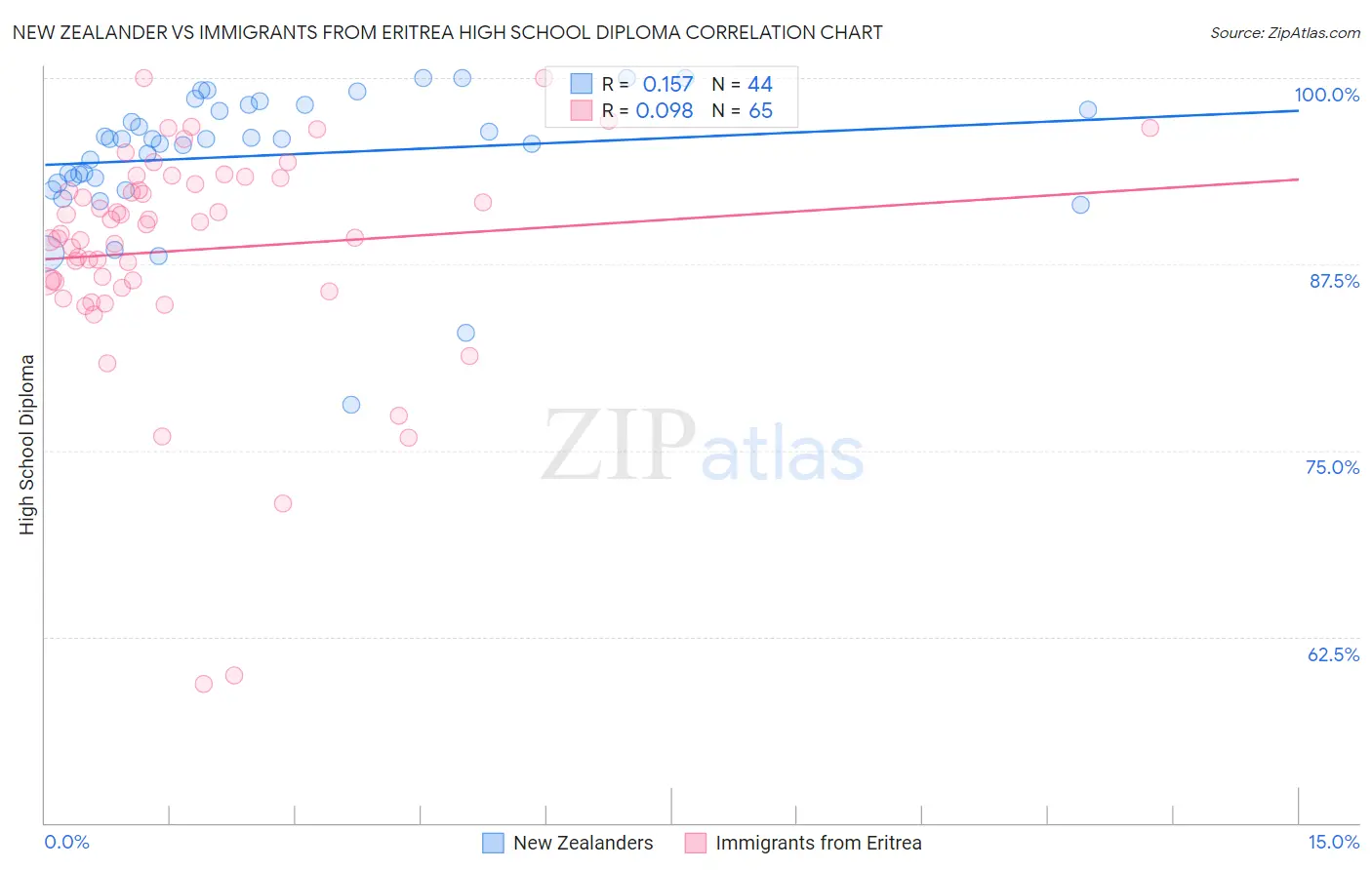 New Zealander vs Immigrants from Eritrea High School Diploma