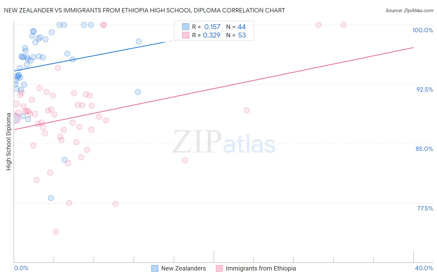 New Zealander vs Immigrants from Ethiopia High School Diploma