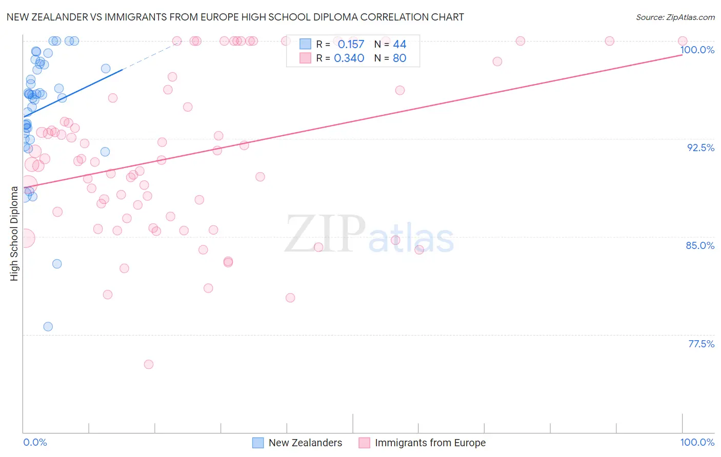New Zealander vs Immigrants from Europe High School Diploma