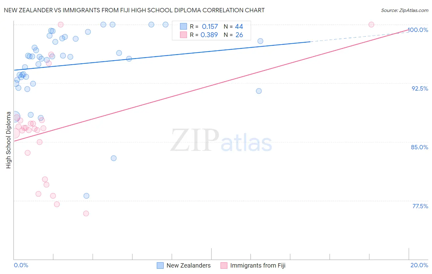 New Zealander vs Immigrants from Fiji High School Diploma