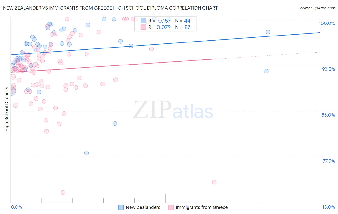 New Zealander vs Immigrants from Greece High School Diploma