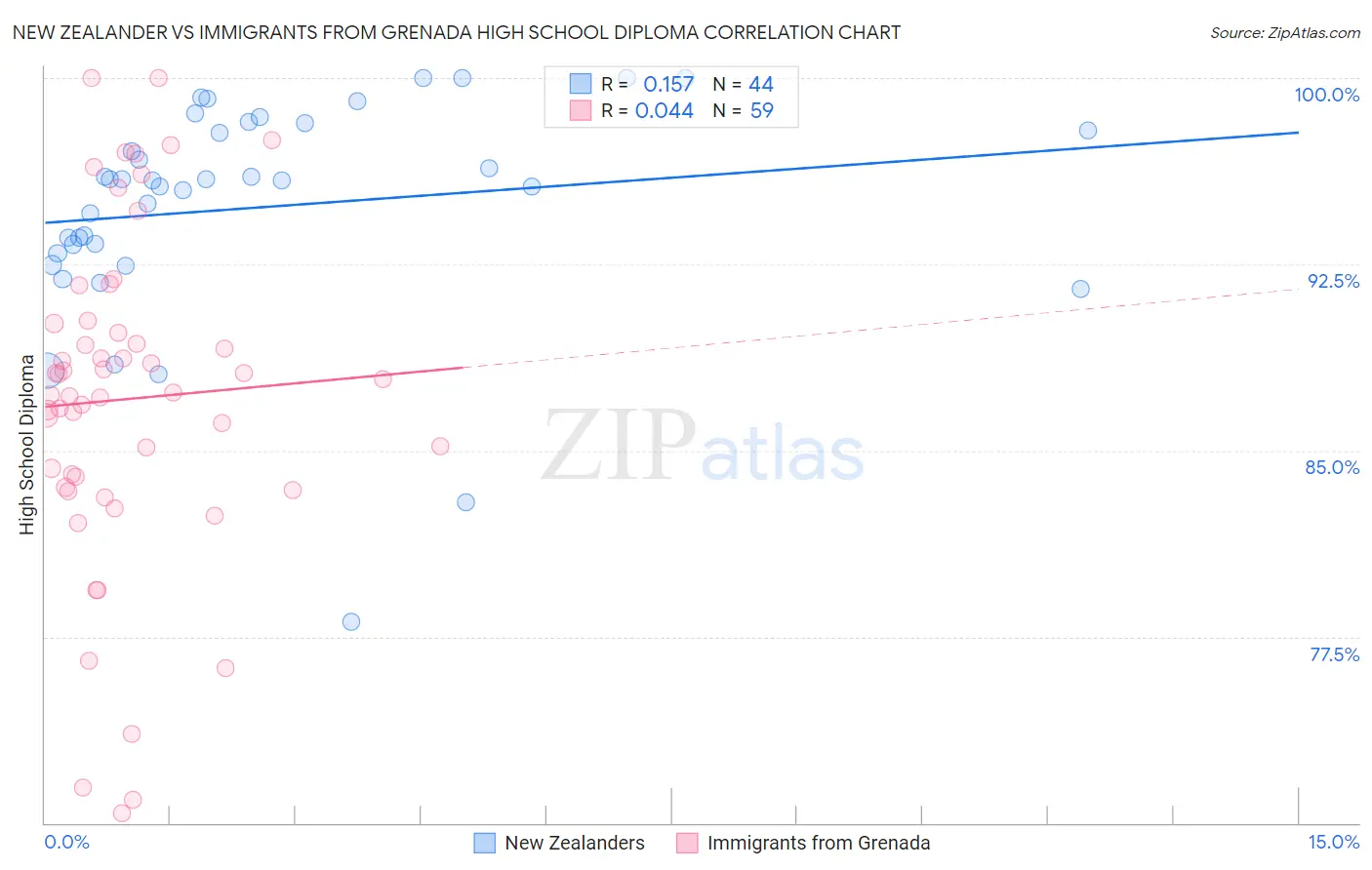 New Zealander vs Immigrants from Grenada High School Diploma