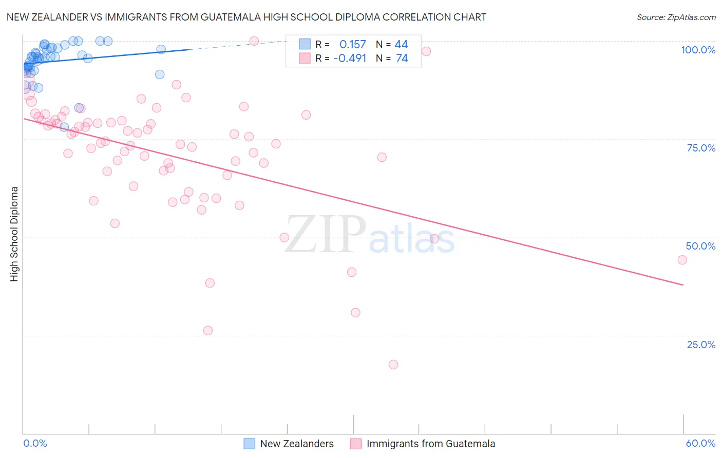 New Zealander vs Immigrants from Guatemala High School Diploma