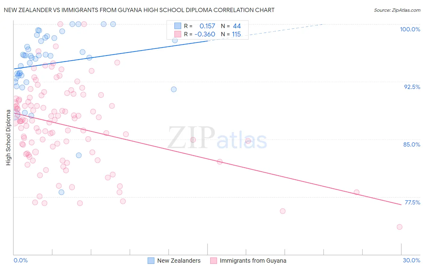 New Zealander vs Immigrants from Guyana High School Diploma