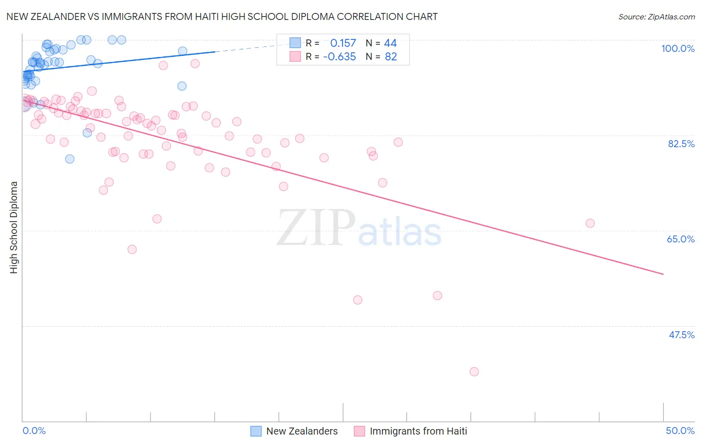 New Zealander vs Immigrants from Haiti High School Diploma