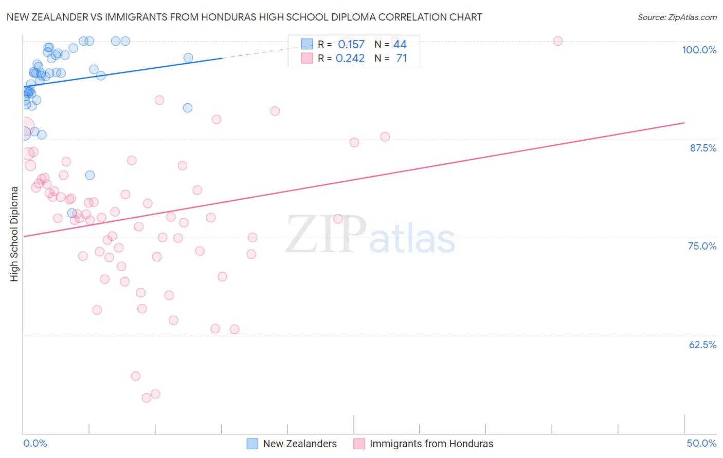 New Zealander vs Immigrants from Honduras High School Diploma
