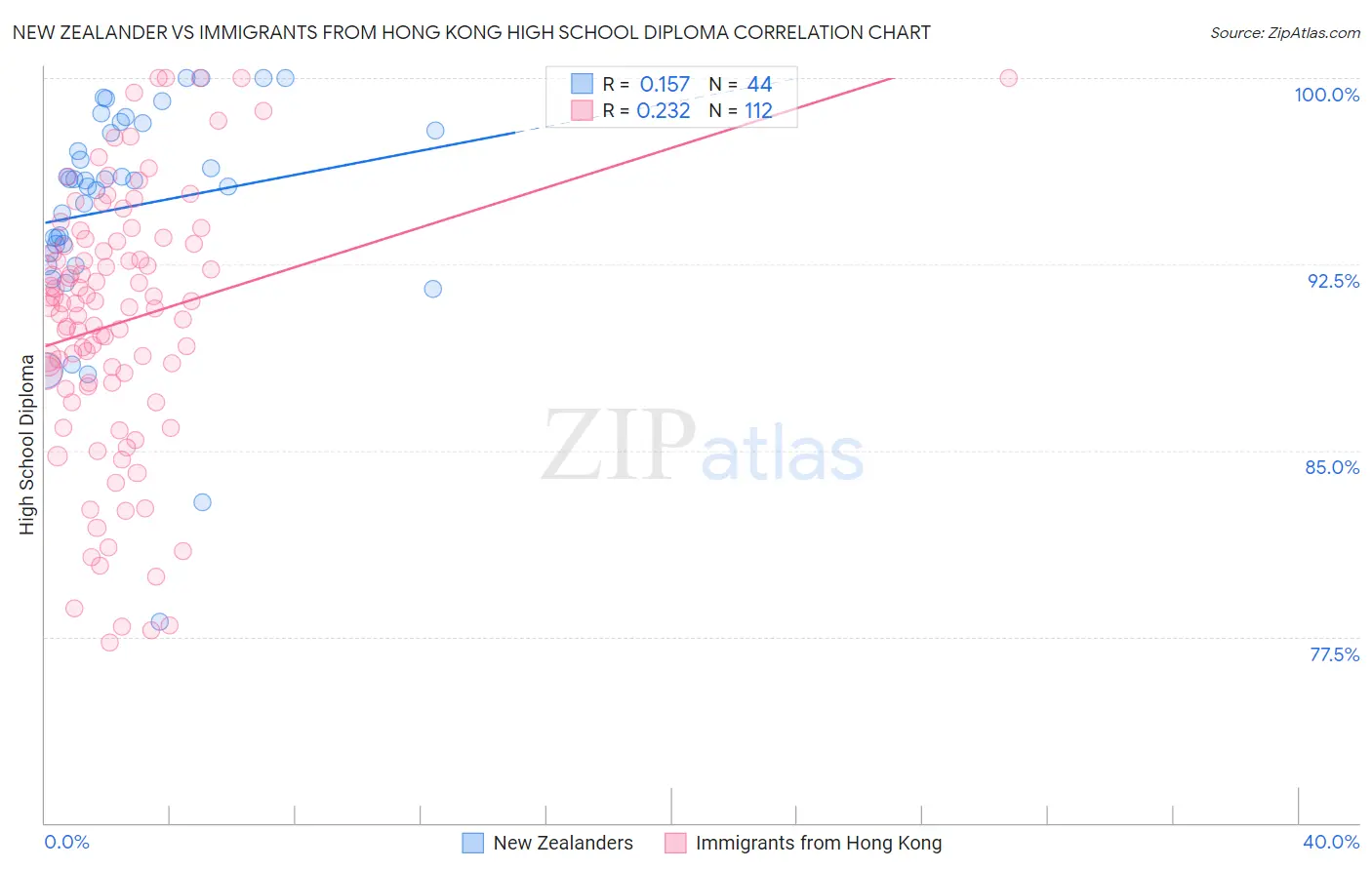 New Zealander vs Immigrants from Hong Kong High School Diploma