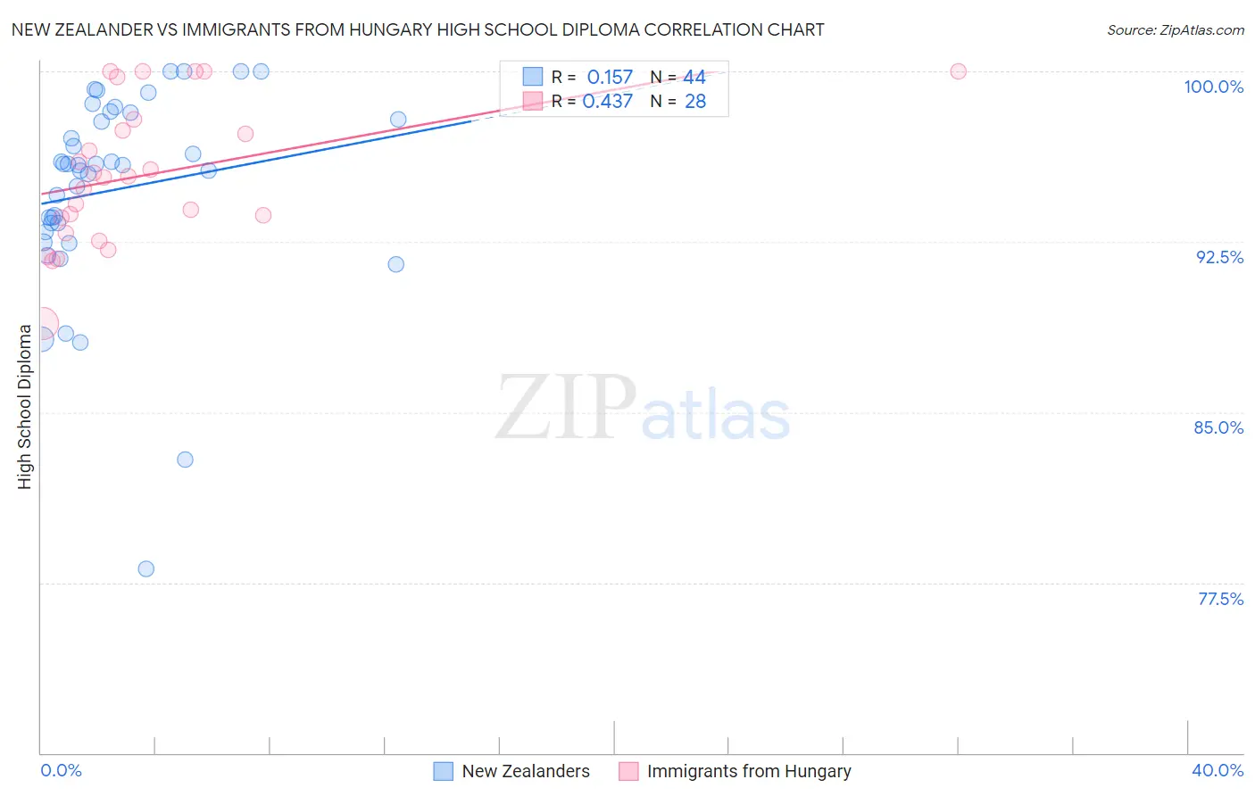 New Zealander vs Immigrants from Hungary High School Diploma