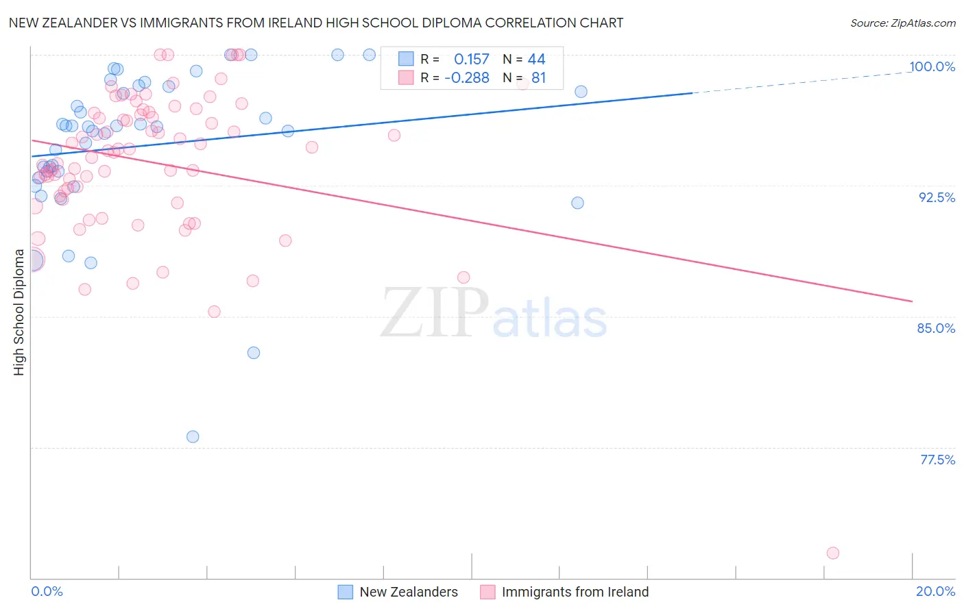 New Zealander vs Immigrants from Ireland High School Diploma