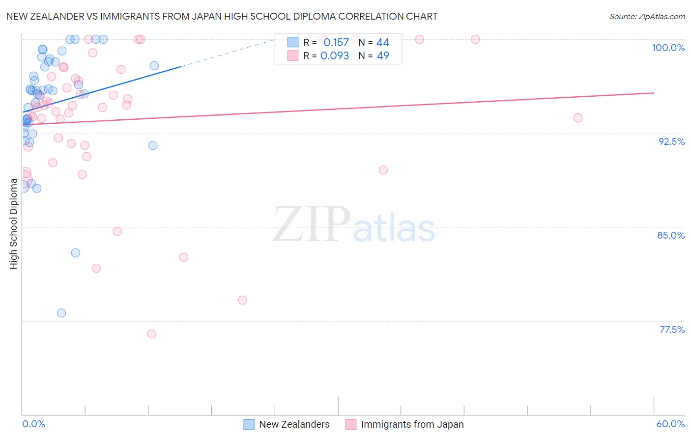 New Zealander vs Immigrants from Japan High School Diploma