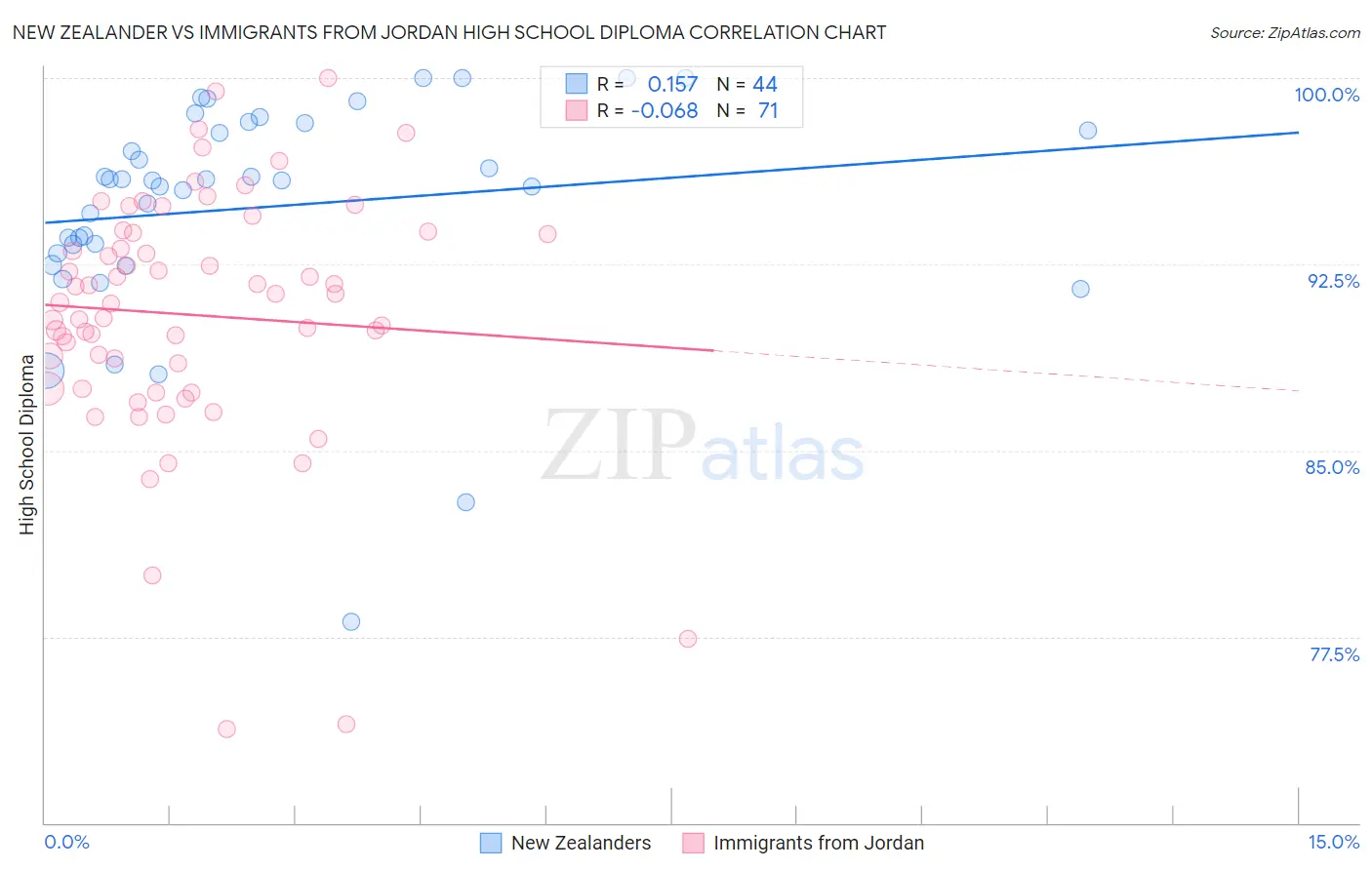 New Zealander vs Immigrants from Jordan High School Diploma