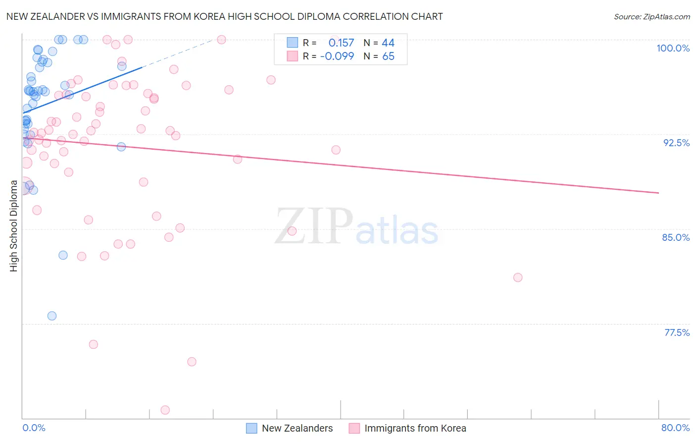 New Zealander vs Immigrants from Korea High School Diploma