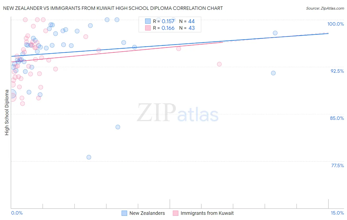 New Zealander vs Immigrants from Kuwait High School Diploma