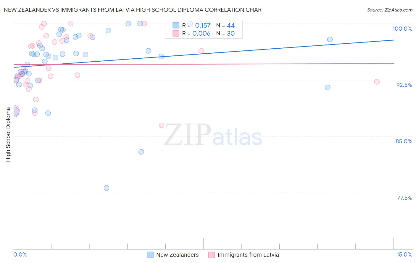 New Zealander vs Immigrants from Latvia High School Diploma