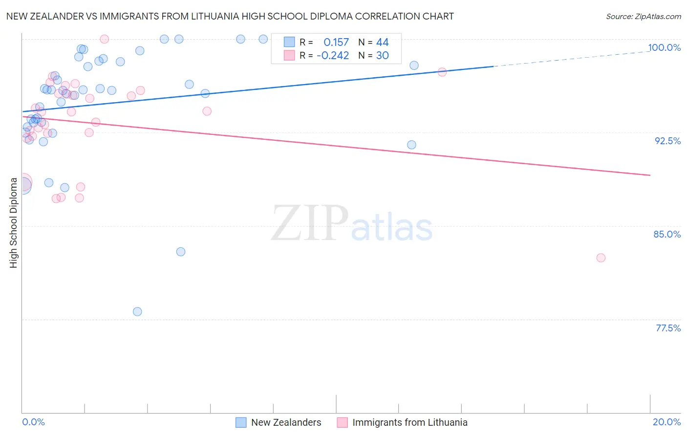 New Zealander vs Immigrants from Lithuania High School Diploma