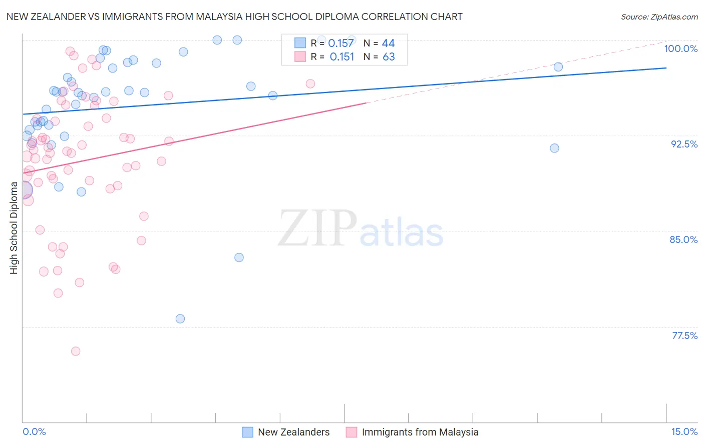 New Zealander vs Immigrants from Malaysia High School Diploma