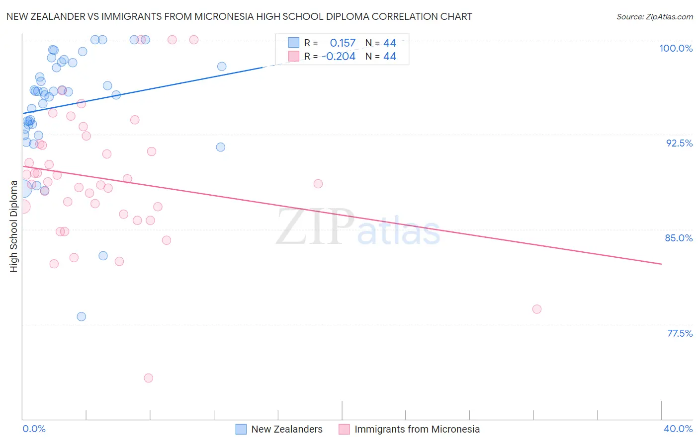 New Zealander vs Immigrants from Micronesia High School Diploma