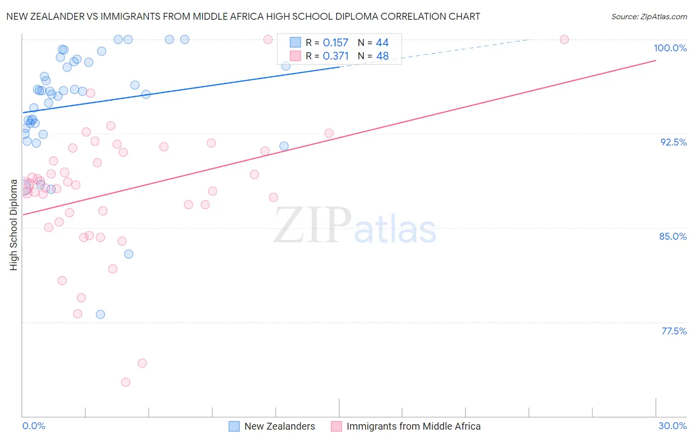 New Zealander vs Immigrants from Middle Africa High School Diploma