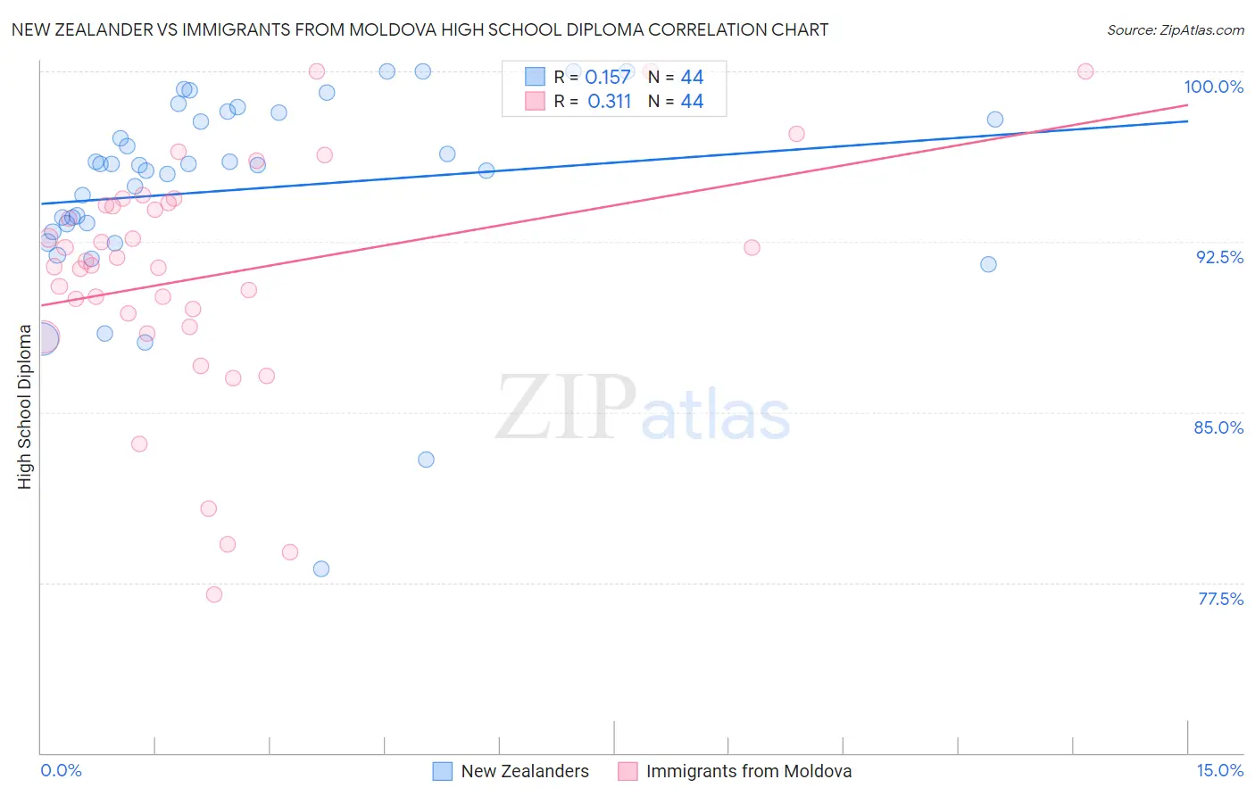 New Zealander vs Immigrants from Moldova High School Diploma