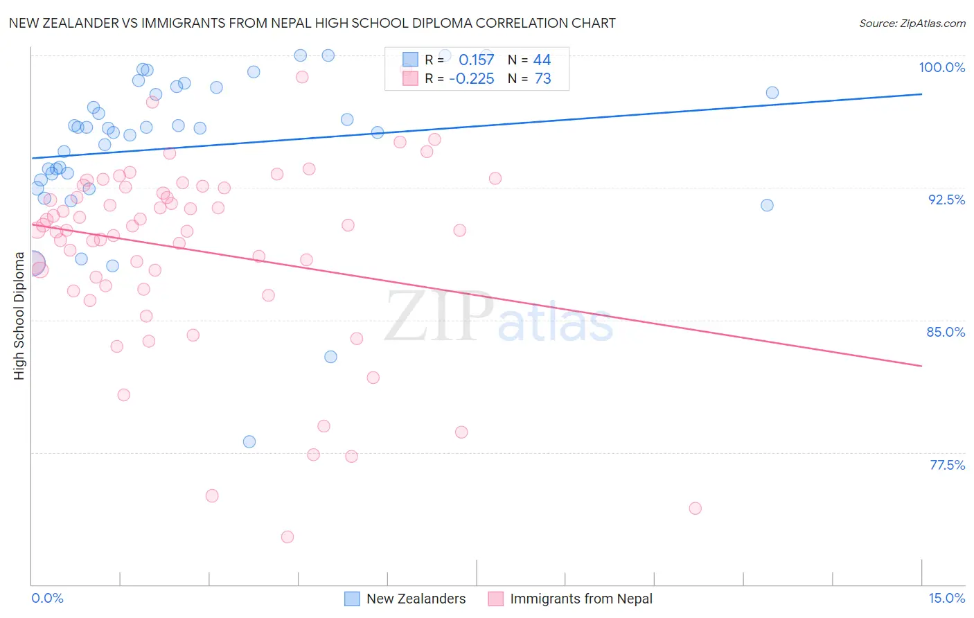 New Zealander vs Immigrants from Nepal High School Diploma