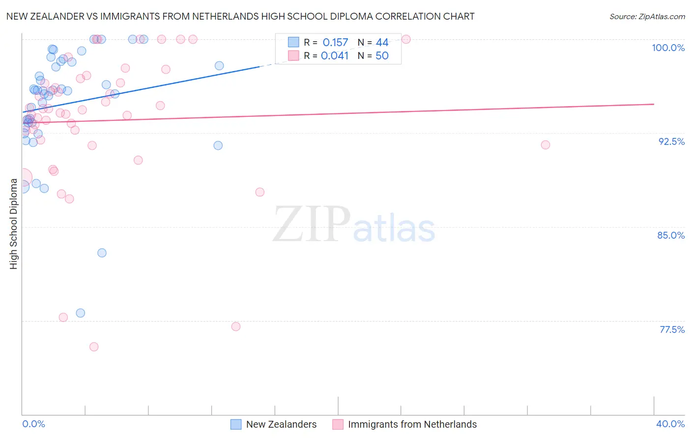 New Zealander vs Immigrants from Netherlands High School Diploma