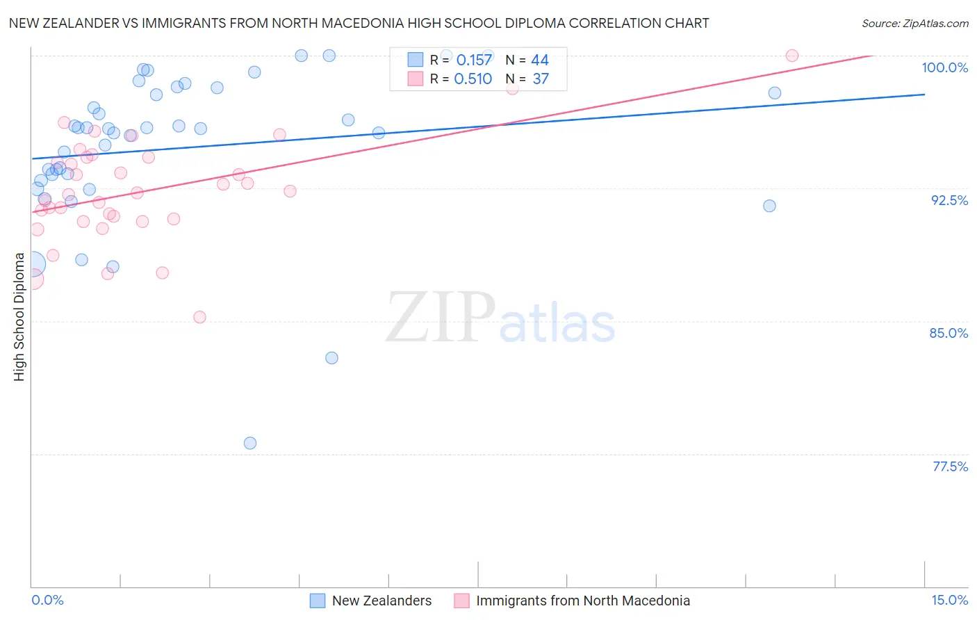 New Zealander vs Immigrants from North Macedonia High School Diploma