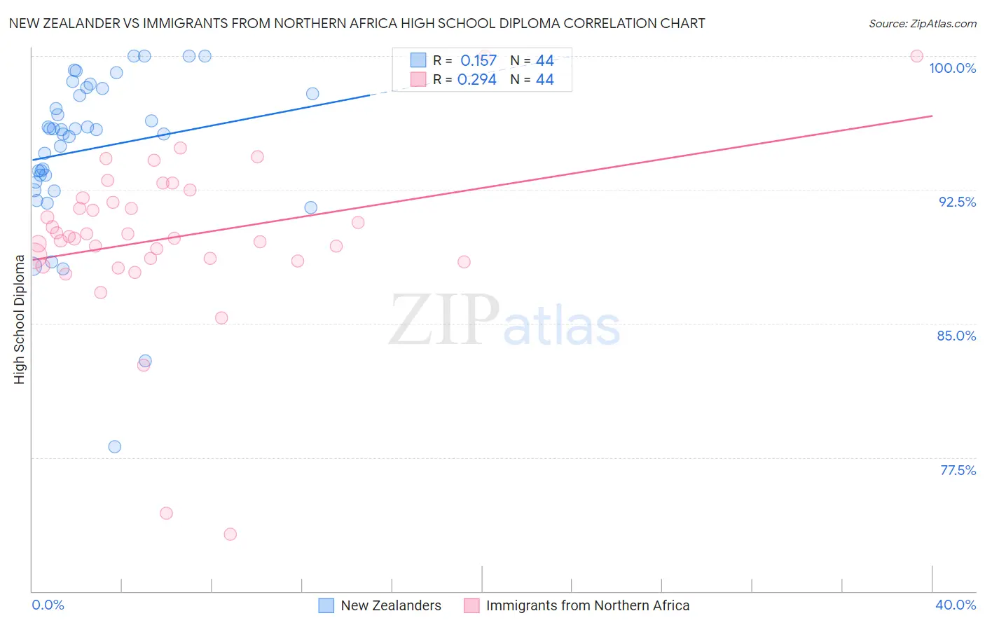 New Zealander vs Immigrants from Northern Africa High School Diploma
