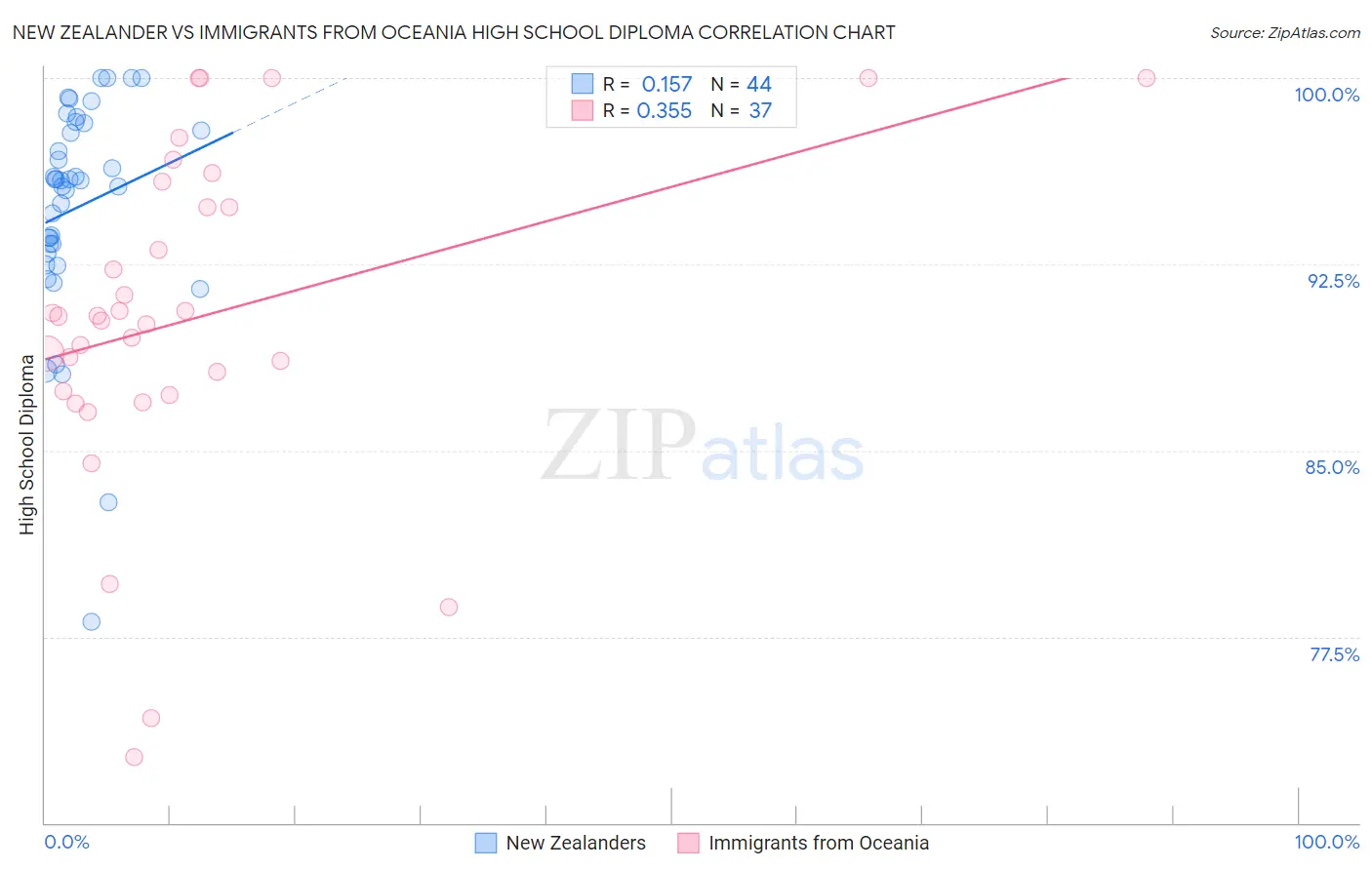 New Zealander vs Immigrants from Oceania High School Diploma