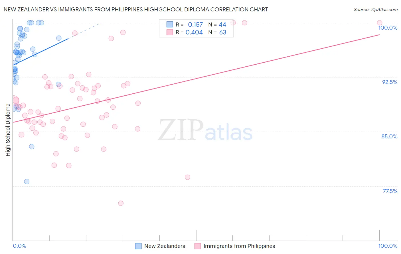 New Zealander vs Immigrants from Philippines High School Diploma