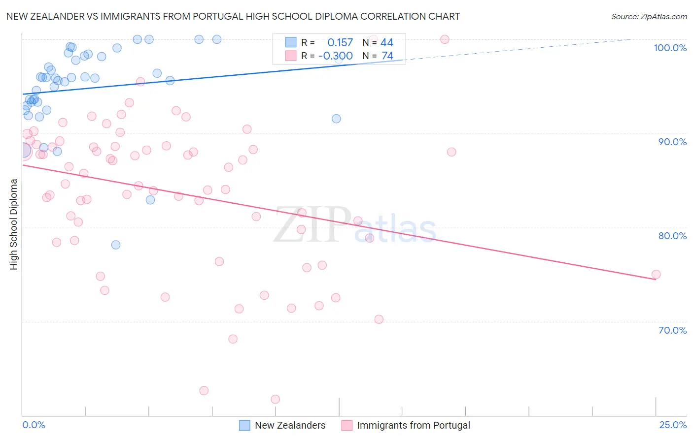 New Zealander vs Immigrants from Portugal High School Diploma