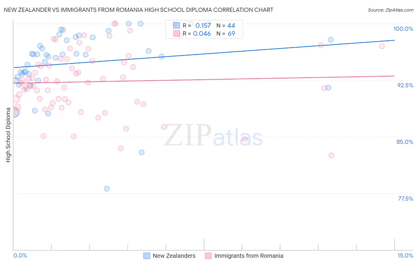 New Zealander vs Immigrants from Romania High School Diploma