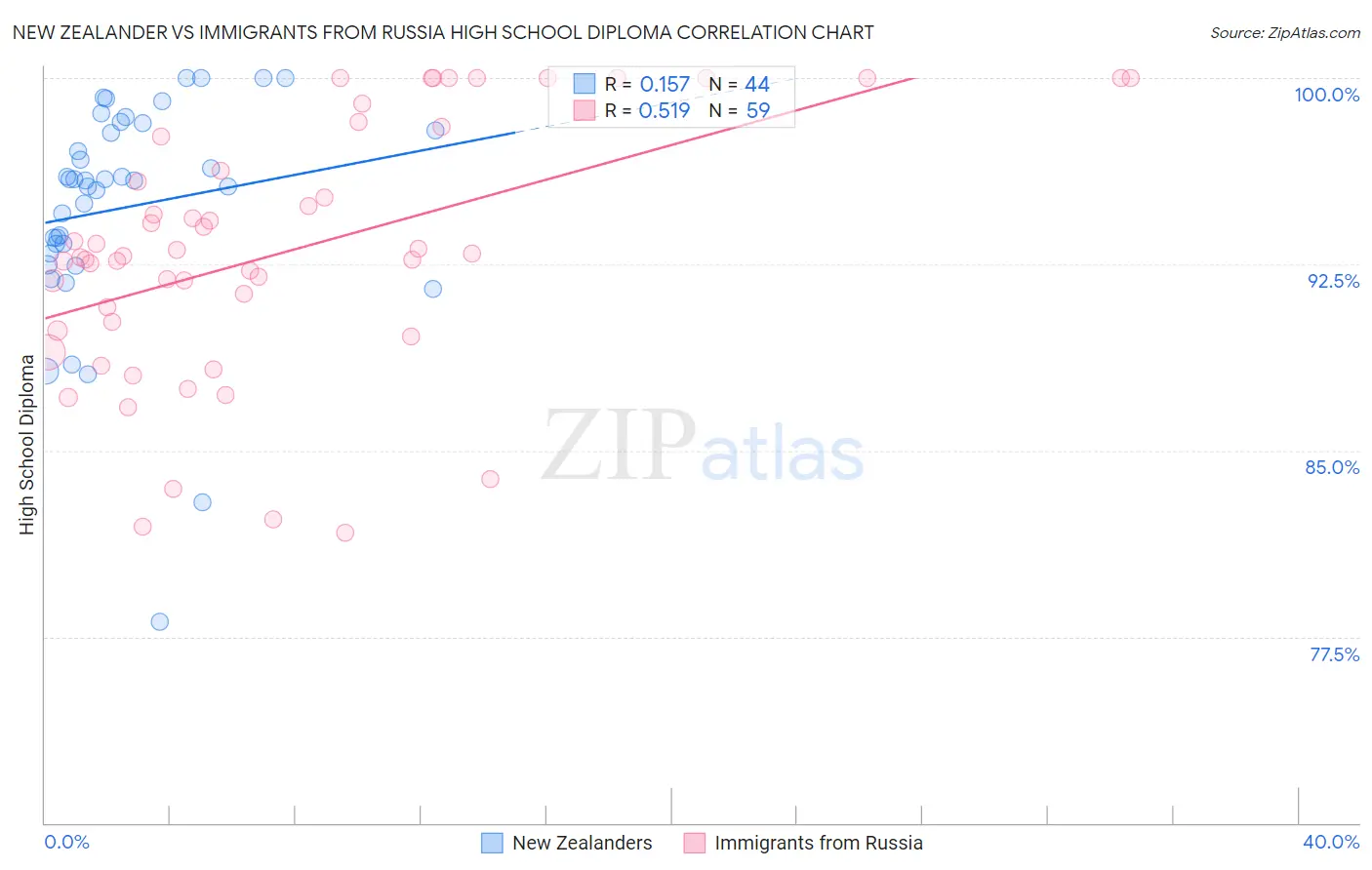 New Zealander vs Immigrants from Russia High School Diploma