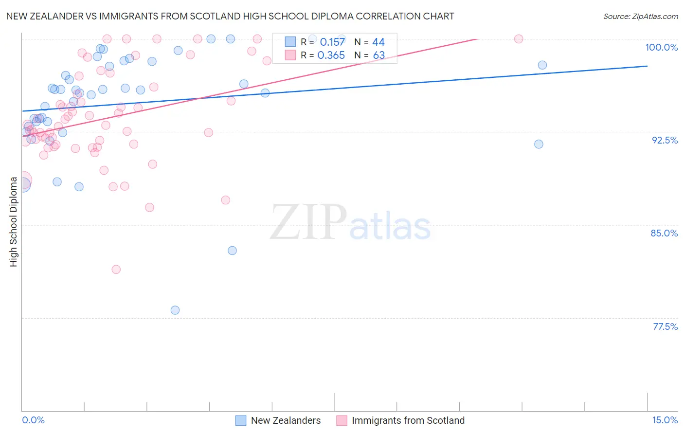 New Zealander vs Immigrants from Scotland High School Diploma