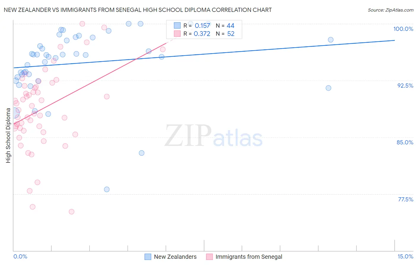 New Zealander vs Immigrants from Senegal High School Diploma
