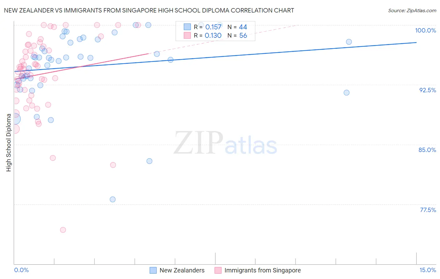New Zealander vs Immigrants from Singapore High School Diploma