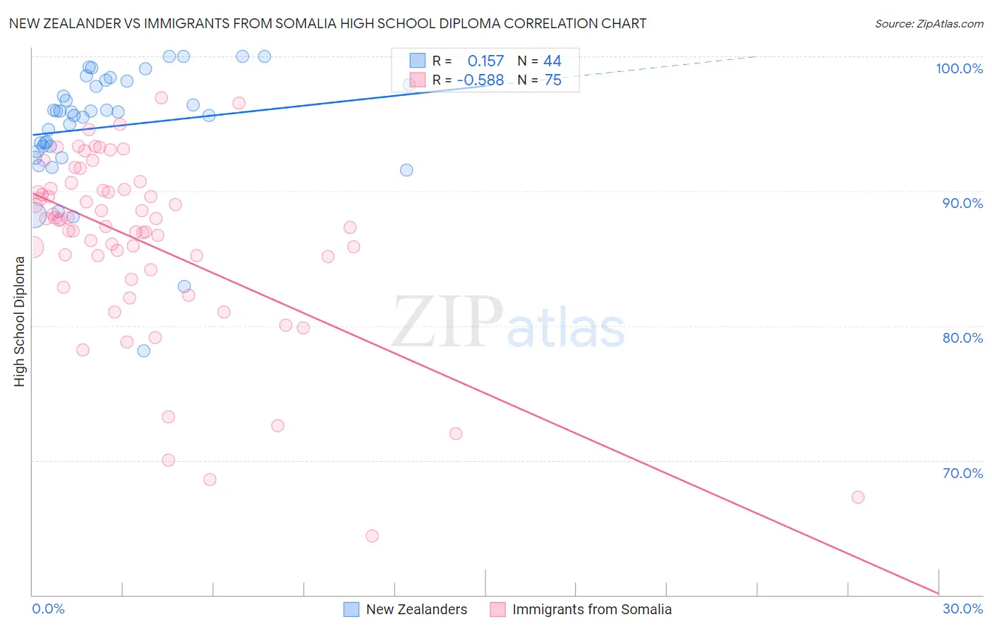 New Zealander vs Immigrants from Somalia High School Diploma